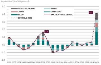 Datos entre 01/01/2002 y 30/02/2020. Fuente: Pictet Asset Management, CEIC, Refinitiv.