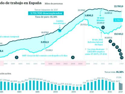 Los jóvenes ocuparon más de la mitad de los nuevos empleos del verano