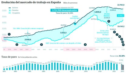 Mercado laboral: EPA desde 1976