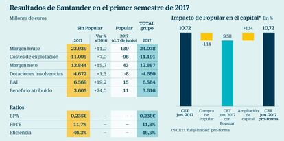 Resultados de Santander en el primer semestre de 2017