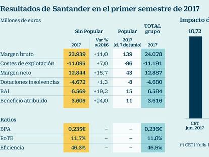 Santander realiza un saneamiento récord en Popular de 12.400 millones