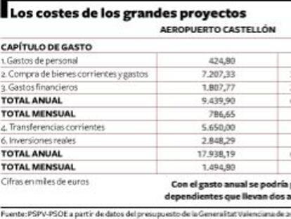 Los grandes proyectos cuestan a
la Generalitat 15,2 millones al mes
