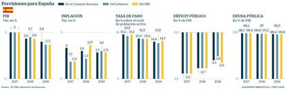 Previsiones de la Comisión Europea para España