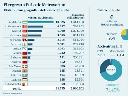 Santander y BBVA sacan a Bolsa Metrovacesa valorada en hasta 3.000 millones