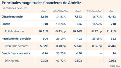 Principales magnitudes financieras de Andritz