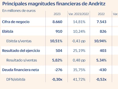Andritz se convierte en el principal proveedor de equipos industriales con un papel importante en descarbonización