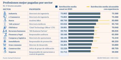 Profesiones mejor pagadas