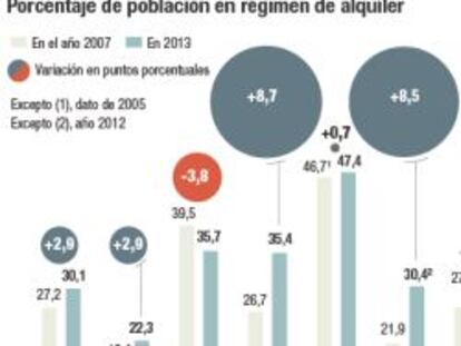 La crisis eleva al 22,3% la población que vive de alquiler en España