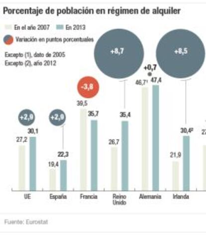 Porcentaje de poblaci&oacute;n en r&eacute;gimen de alquiler