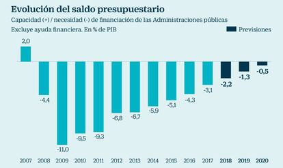 Ingresos no financieros totales