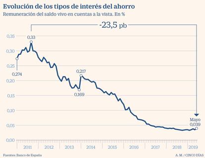 Tipos de interés del ahorro