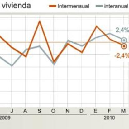 Evolución de las hipotecas sobre viviendas