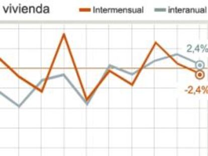 Evolución de las hipotecas sobre viviendas