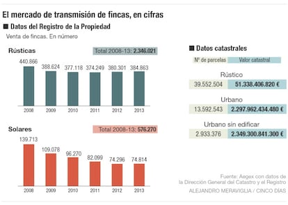 Mercado de transmisión de fincas