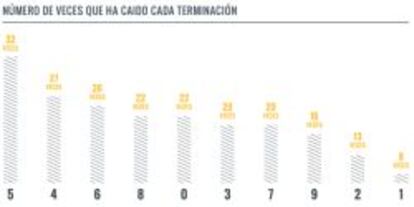 Número de veces que ha caído el Gordo en cada terminación.