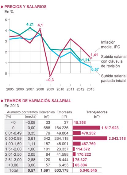 Fuentes: Ministerio de Empleo e INE.