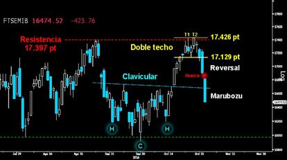 EXPLOSIVO DOBLE TECHO. Demoledor Marubozu trazado en el Mibtel tras el cruento Reversal bajista previo que ratificó la formación de techo dejada entre los 17.426 y los 17.129 puntos. El despiadado zarpazo perfora la clavicular del potente HCH invertido del corto plazo. El Pullback ha fallado y los osos abren la puerta para alcanzar la zona de hombros de la figura sobre los 16.194 puntos.