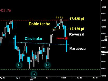 EXPLOSIVO DOBLE TECHO. Demoledor Marubozu trazado en el Mibtel tras el cruento Reversal bajista previo que ratificó la formación de techo dejada entre los 17.426 y los 17.129 puntos. El despiadado zarpazo perfora la clavicular del potente HCH invertido del corto plazo. El Pullback ha fallado y los osos abren la puerta para alcanzar la zona de hombros de la figura sobre los 16.194 puntos.