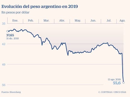 El mercado prolonga su castigo a Argentina y se dispara el miedo de impago