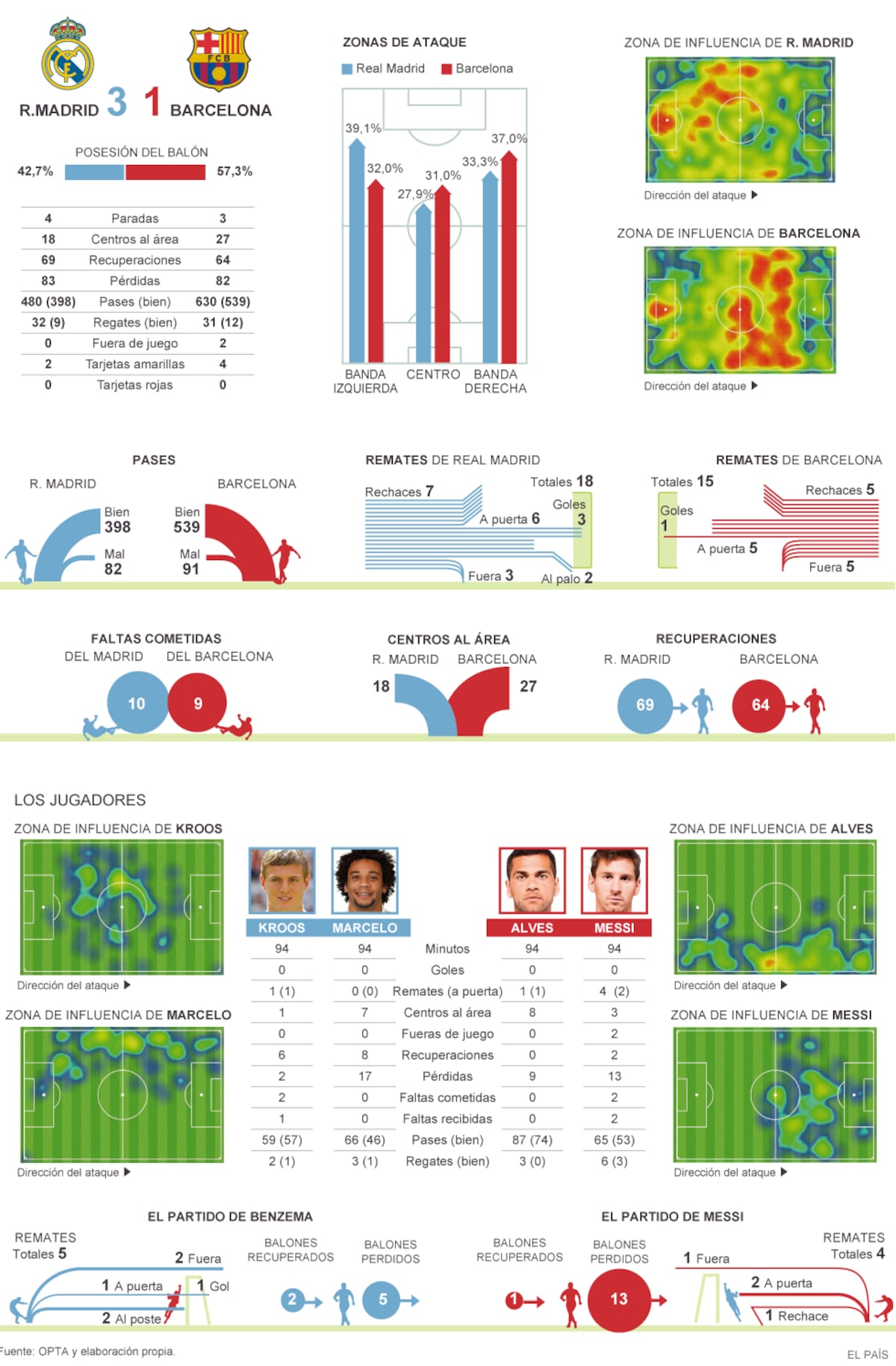 Las cifras de la victoria del Real Madrid contra el Barcelona ...