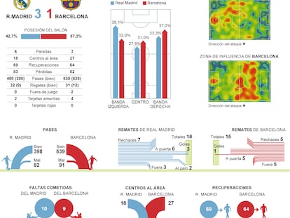 Las cifras de la victoria del Real Madrid contra el Barcelona