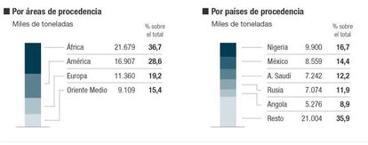 &iquest;Cu&aacute;nto y a qui&eacute;n compra el petr&oacute;leo Espa&ntilde;a?