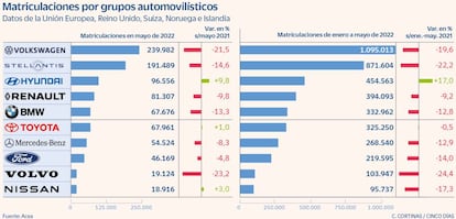 Matriculaciones por grupos automovilísticos