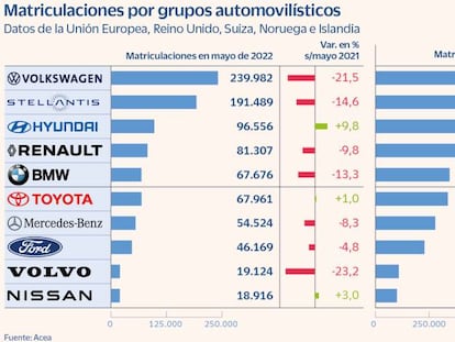 ¿Cuáles son los coches más vendidos en Europa? Los grupos asiáticos aumentan ventas en mayo