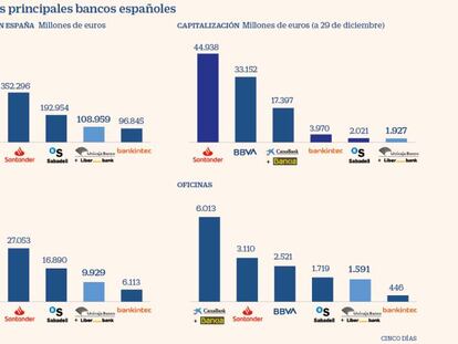 La fusión entre Unicaja y Liberbank amenaza a Sabadell en capitalización