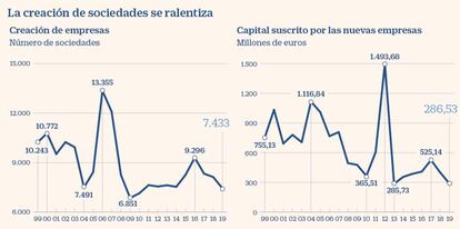 Creación de empresas en España