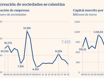 La creación de empresas se enfría y registra el dato más bajo en junio desde 2010