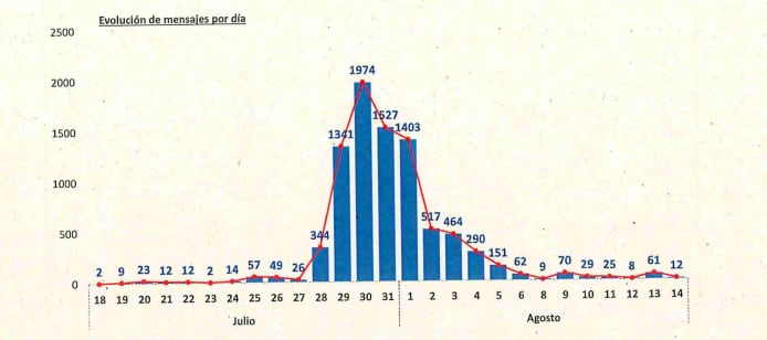 Evolución de los mensajes detecados en la frontera