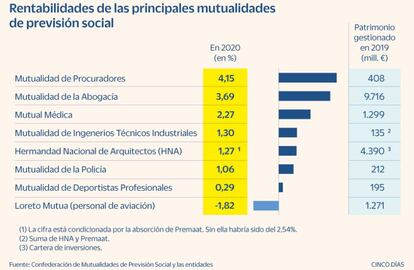 Rentabilidades de las principales mutualidades de previsión