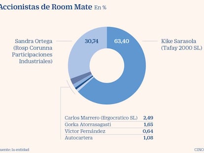Sandra Ortega pone en venta su 31% de la hotelera Room Mate