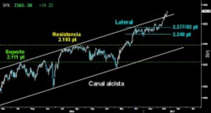 DEJA ATRÁS LA DIRECTRIZ. La vertiginosa subida libre absoluta en el S&P 500 logró despegar de la parte superior del Canal alcista, tras fracasar el intento de los osos de desarrollar la figura de vuelta en forma de Hombre colgado dejada el pasado jueves. Mientras no vuelva al interior del citado Canal, la vertical ascensión podrá continuar ganando altura sin problemas.