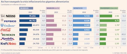 Los gigantes alimentarios