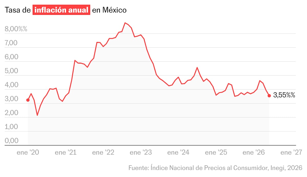 La inflación en México sigue bajando la velocidad y se ubica en 3,55% en junio