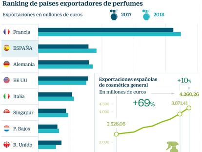 España, el segundo exportador de perfume del mundo