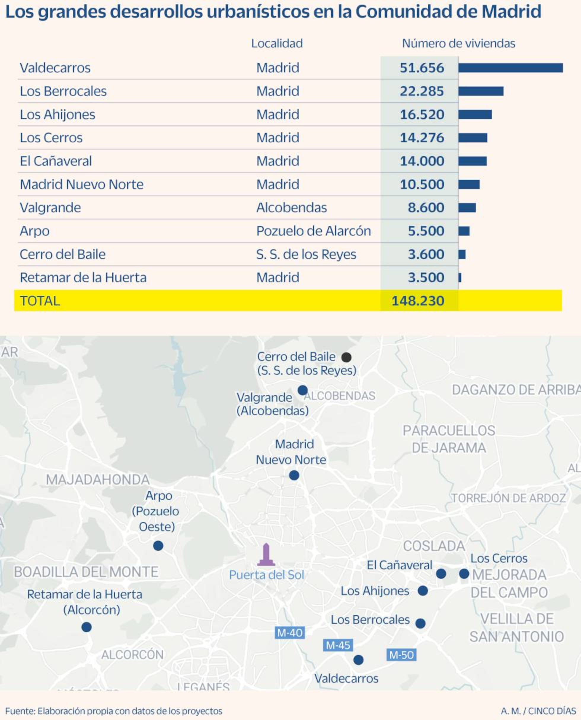 Madrid activa la construcción de 150.000 viviendas en nuevos desarrollos  urbanos | Empresas | Cinco Días