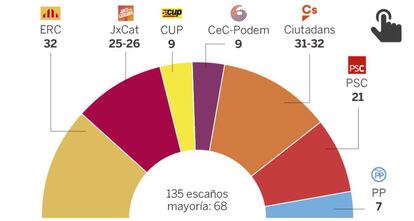 Este sería el reparto de escaños según el último sondéo del CIS