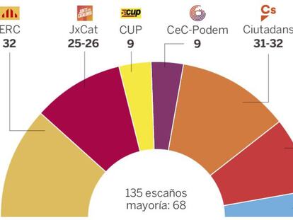 Este sería el reparto de escaños según el último sondéo del CIS