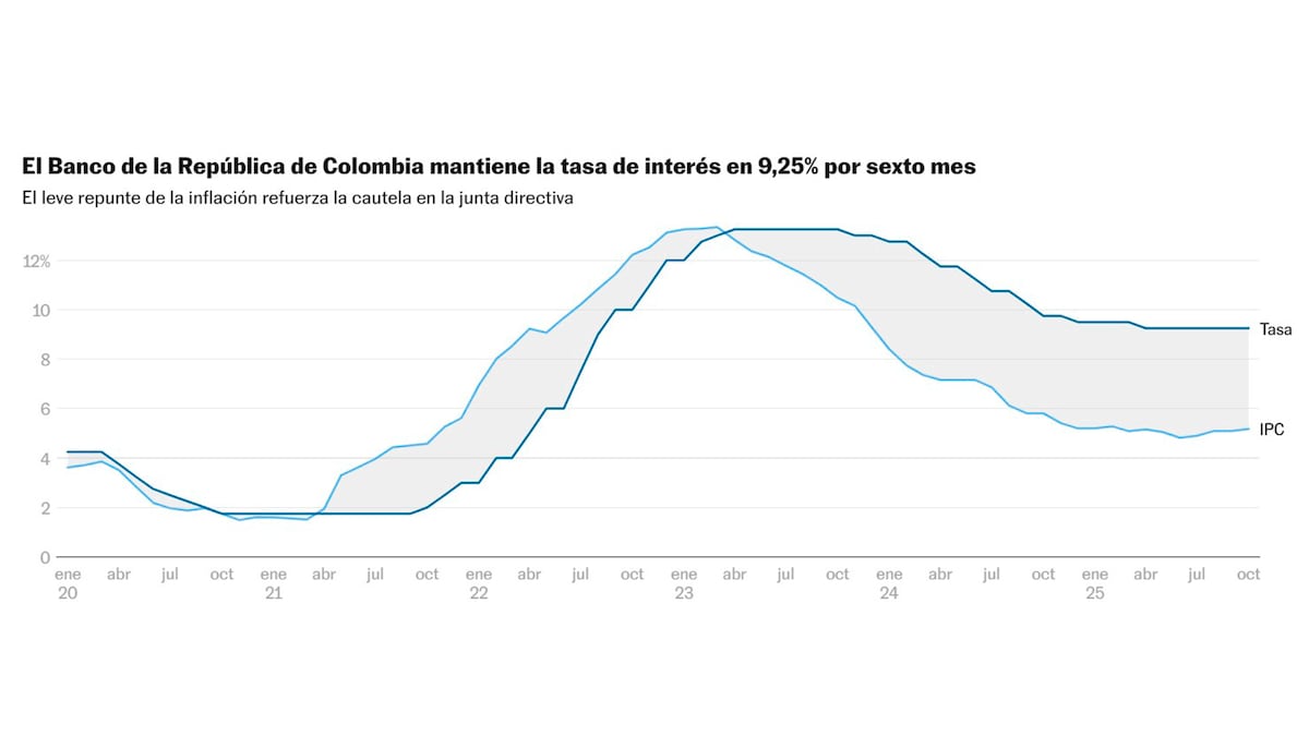 Central Bank Holds Interest Rate Steady at 9.25% for Sixth Straight Meeting