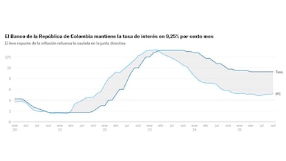 El Banco de la República se planta con una tasa de interés en el 9,25% por tercera vez consecutiva