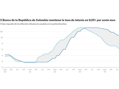 El Banco de la República se planta con una tasa de interés en el 9,25% por tercera vez consecutiva