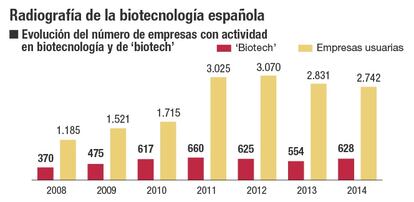 Radiograf&iacute;a de la biotecnolog&iacute;a espa&ntilde;ola