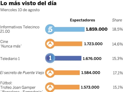 Audiencias del miércoles 10 de agosto