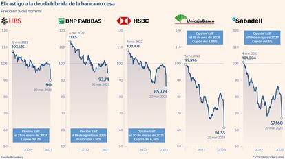 El castigo de la deuda híbrida de la banca no cesa