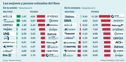 Las mejores y peores cotizadas del Ibex