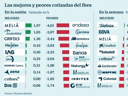 Las eléctricas lideran las pérdidas por las reformas del pacto de PGE