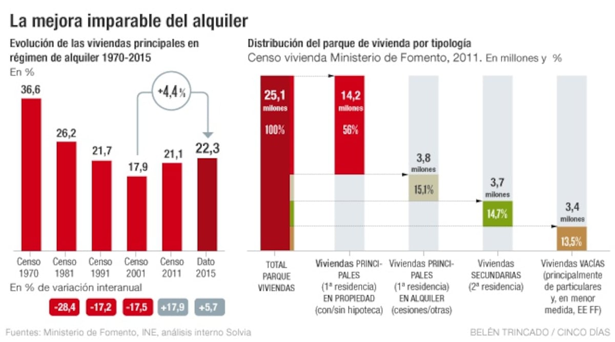 El empleo y la escasez de casas elevan el alquiler | Economía nacional ...
